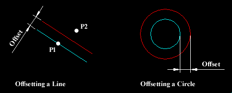 Offsetting